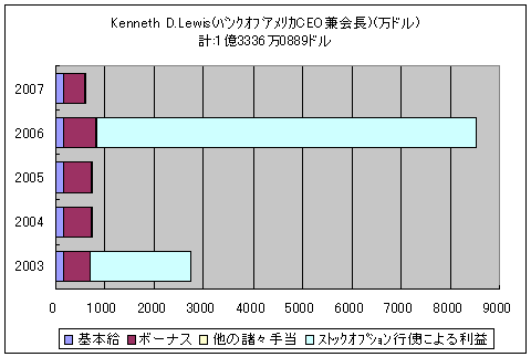 Kenneth D.Lewis氏(バンクオブアメリカCEO兼会長)