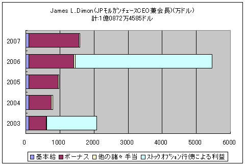 James L.Dimon氏(JPモルガンチェースCEO兼会長)