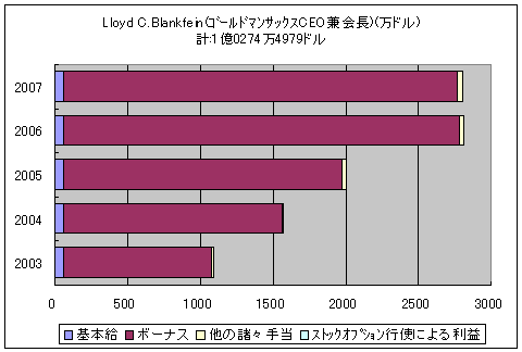 Lloyd C.Blankfein氏(ゴールドマンサックスCEO兼会長)