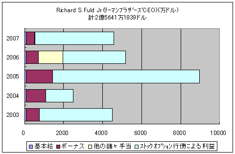 Richard S.Fuld Jr氏(リーマンブラザーズCEO)