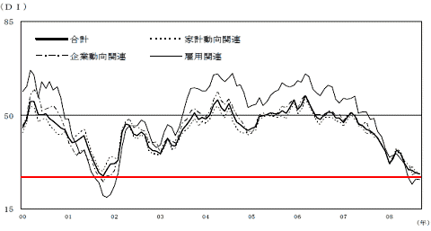 2000年以降の現状判断DIの推移(赤線は当方で付加)