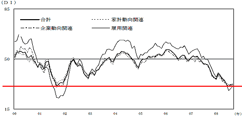 2000年以降の先行き判断DIの推移