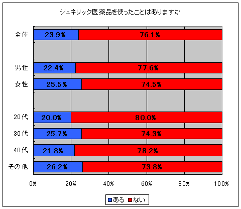 ジェネリック医薬品を使ったことはありますか