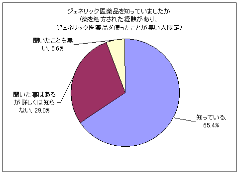 ジェネリック医薬品を知っていましたか(薬を処方された経験があり、ジェネリック医薬品を使ったことが無い人限定)