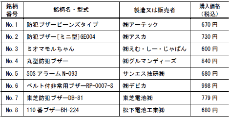 今回調査対象となった防犯ブザー(原産国はすべて中国)