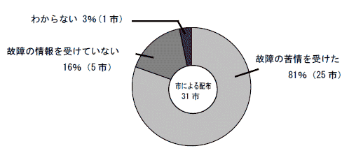 配布された防犯ブザーの故障状況