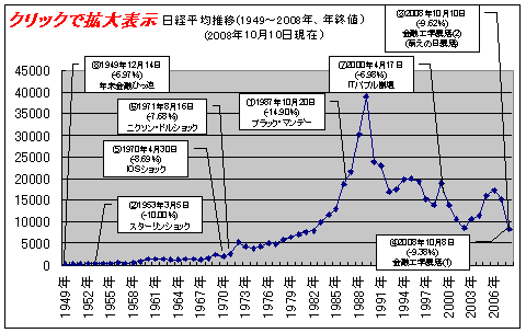 日経平均株価推移と、日経平均株価下落率上位8位まで(2008年は10月10日時点の株価)(クリックして拡大)