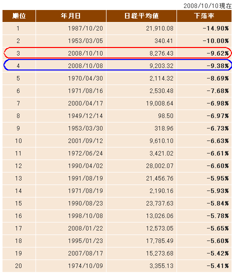 2008年10月10日時点の、日経平均株価下落率ランキング