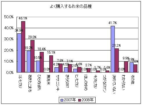 よく購入するお米の品種(複数回答)