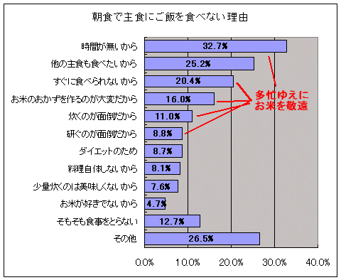 なぜ朝食にご飯(お米)を食べないのか