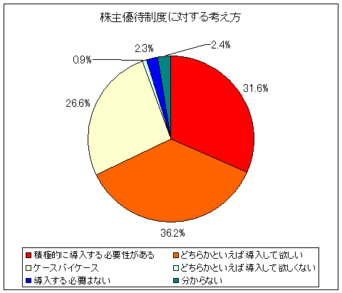 株主優待制度に対する考え方