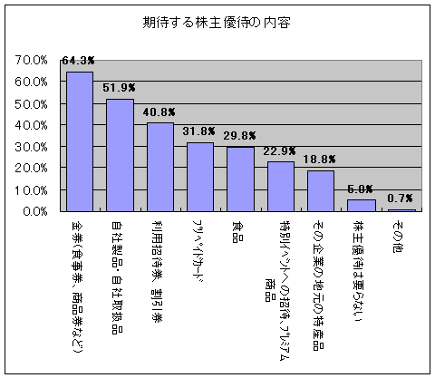 期待する株主優待の内容