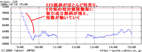 10月10日の日経平均株価の日中足