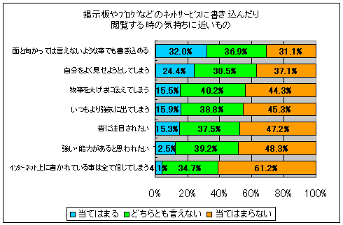 「掲示板やブログ、プロフなどに書き込み・閲覧をするときの気持ち」(高校生対象)