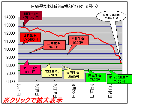 2008年9月以降の日経平均株価推移と、生保大手9社の3月末時点の保有株式による損益ゼロのライン(10月10日時点)(クリックで拡大表示)