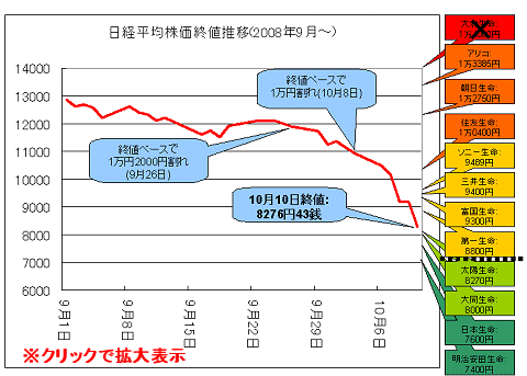 2008年9月以降の日経平均株価推移と、生保大手の3月末時点の保有株式による損益ゼロのライン(10月10日時点)(クリックで拡大表示) 