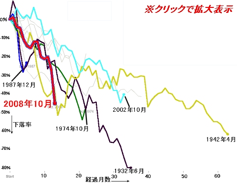 今回の「金融工学暴落」と過去の暴落相場・停滞時期におけるS&P500の下落率推移(クリックして拡大)