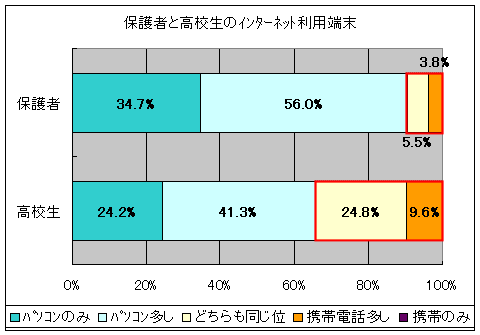 保護者と高校生のインターネット利用端末