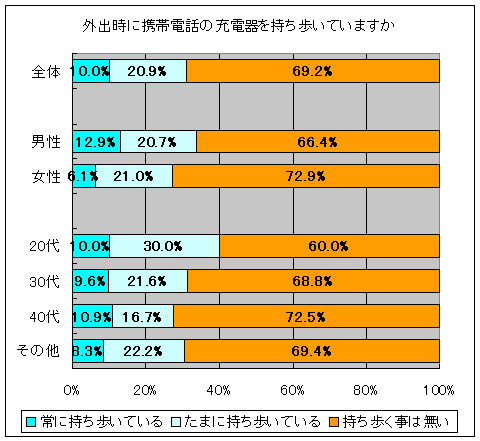 外出時に携帯電話の充電器を持ち歩いていますか