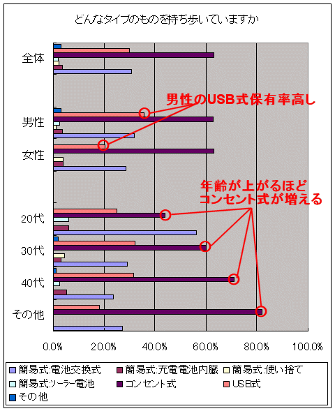 どんなタイプの充電器を持ち歩いていますか(持ち歩く人限定)