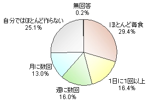 あなたご自身が自分で料理をする頻度はどのくらいですか