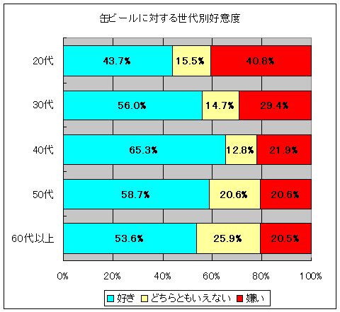 缶ビールに対する世代別好意度