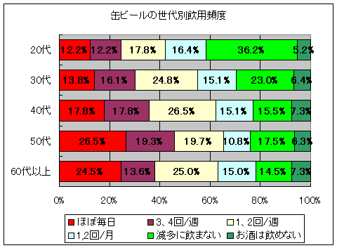 缶ビールの世代別飲用頻度