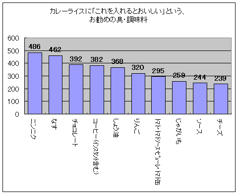 カレーライスに「これを入れるとおいしい」というオススメの具・調味料(上位10位まで)