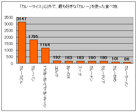 カレーライス以外でカレーを使った食べ物のうち、もっとも好きなもの(上位10位まで)