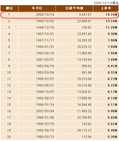 2008年10月14日時点の、日経平均株価上昇率ランキング