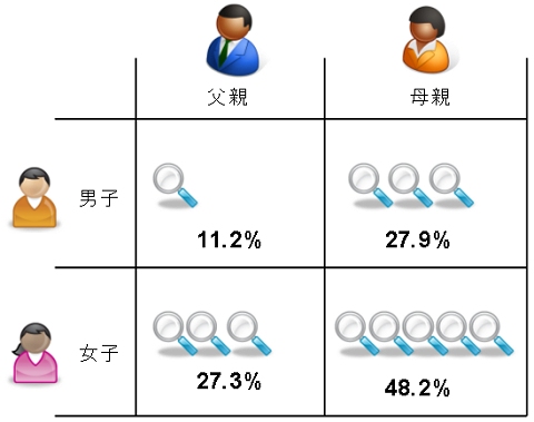 「子どものサイトを見たことがある」割合(マトリクス形式)