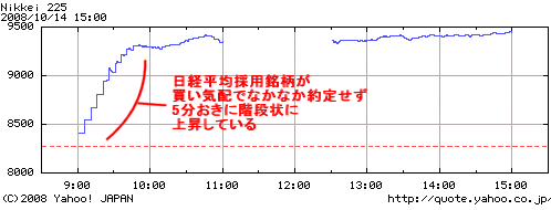 2008年10月14日の、日経平均株価推移