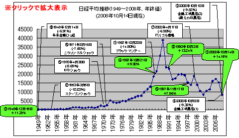 日経平均株価推移と、日経平均株価下落率上位8位・上昇率5位まで(2008年は10月14日時点の株価)(クリックして拡大)