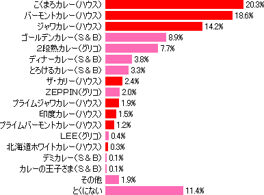 市販のカレールウで最も好きなブランドは?