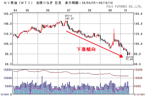 原油価格決定の指標となりやすいNY原油(WTI)の直近半年間の動向