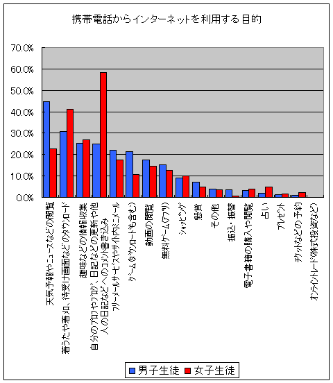 携帯電話からインターネットを利用する目的(高校生・男女別)