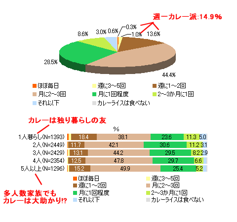 カレーライスを食べる頻度について(全体・家族構成別)