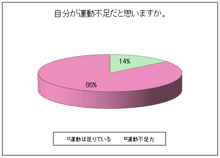 自分が運動不足だと思うか