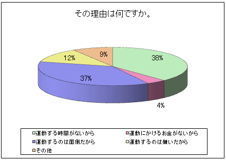 運動不足な理由は