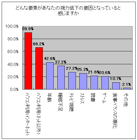 どんな要素があなたの視力低下の要因となっていると感じますか