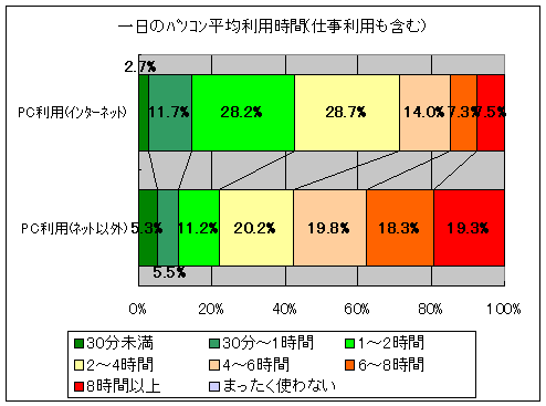 一日のパソコン平均利用時間(仕事利用も含む)