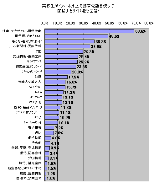 高校生がインターネット上で携帯電話を使って閲覧するサイト(複数回答)