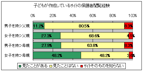 子どもが作成しているサイトの保護者閲覧経験(親子それぞれ男女別)