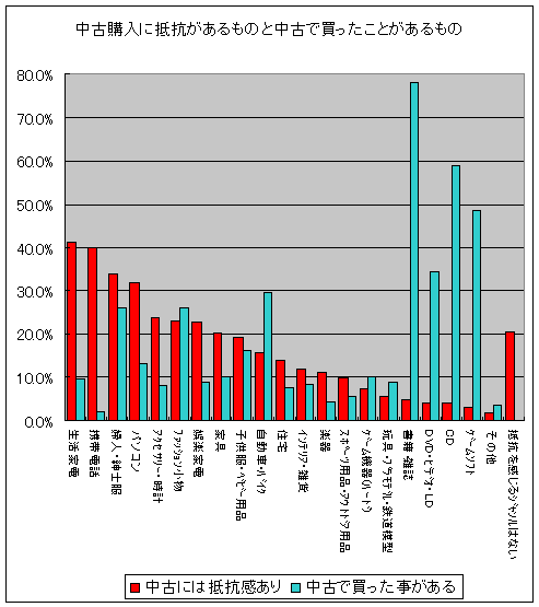 中古購入に抵抗があるものと中古で買ったことがあるもの