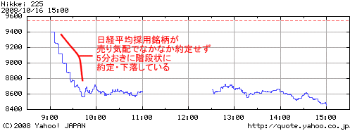 2008年10月16日の、日経平均株価推移