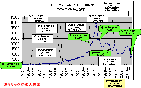 日経平均株価推移と、日経平均株価下落率上位8位・上昇率5位まで(2008年は10月14日時点の株価)(クリックして拡大)