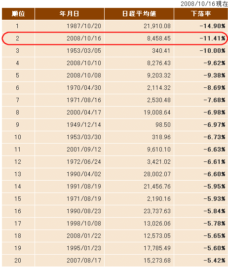 2008年10月16日時点の、日経平均株価下落率ランキング