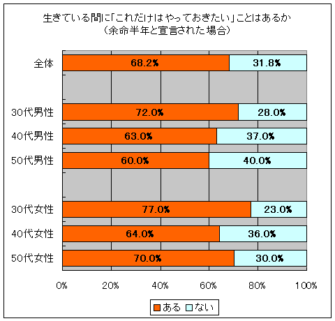 生きている間に「これだけはやっておきたい」ことはあるか(余命半年と宣言された場合)