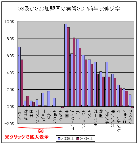 2009年の経済成長見通し(世界地図)