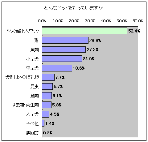 どんなペットを飼っていますか